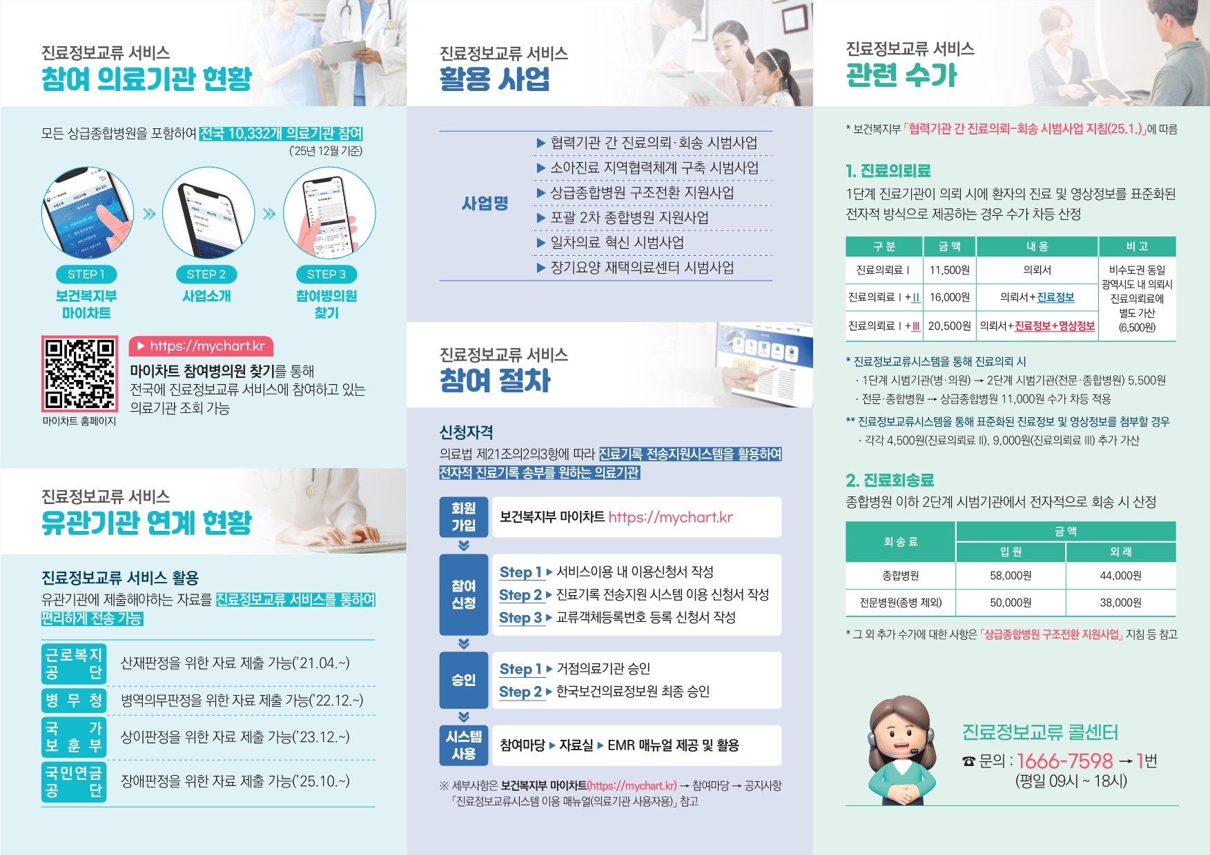 진료정보교류사업 활용 사업 : 1. 협력기관 간 진료의뢰·회송 시범사업 2. 소아진료 지역협력체계 구축 시범사업 3. 중증·응급 심뇌혈관질환 진료협력 네트워크 시범사업 4. 모자의료 진료협력 시범사업 5. 상급종합병원 구조전환 지원사업 6. 포괄 2차 종합병원 지원사업 진료정보교류사업 관련 수가 : * 보건복지부 [협력기관 간 진료의뢰-회송 시범사업 지침]에 따름 1. 진료의뢰료 : 1단계 진료기관이 의뢰 시에 환자의 진료 및 영상정보를 표준화된 전자적 방식으로 제공하는 경우 수가 차등 산정 2. 종합병원 이하 2단계 시범기관에서 전자적으로 회송 시 산정. 진료정보교류사업 참여 절차 : 신청자격 - 의료법 제21조의2의3항에 따라 진료기록 전송지원시스템을 활용하여 전자적 진료기록 송부를 원하는 의료기관. 1. 보건복지부 마이차트 회원가입(https://mychart.kr) 2. 이용신청서 작성 3. 승인 4. 시스템 사용.